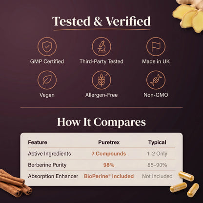 GMP certified third party tested GLP-1 pathway support, vegan, allergen-free, non-GMO, made in UK with 98% berberine purity and BioPerine absorption.